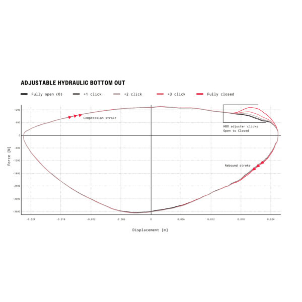 RockShox Vivid Ultimate Rear Shock - DebonAir | TouchDown RC2T | Metric | C1 - 230mm - Image 8